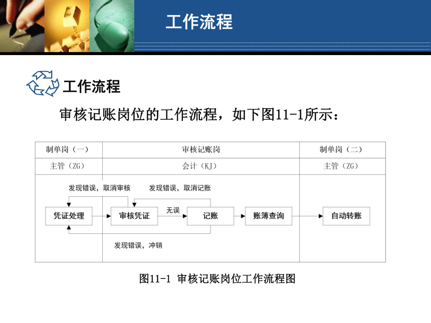 学习情境11 审核记账岗位操作 课件(共145张PPT)- 《会计电算化（第二版）》同步教学（人大版）