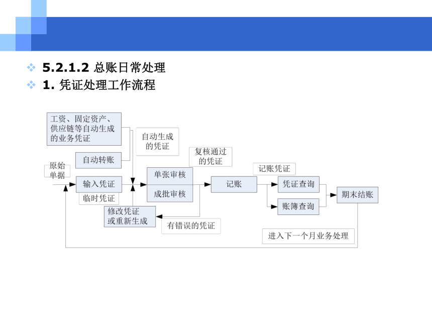 CH05-2  总账和现金银行管理 课件(共38张PPT)- 《会计电算化(基于T3用友通标准版)》同步教学（人大版）