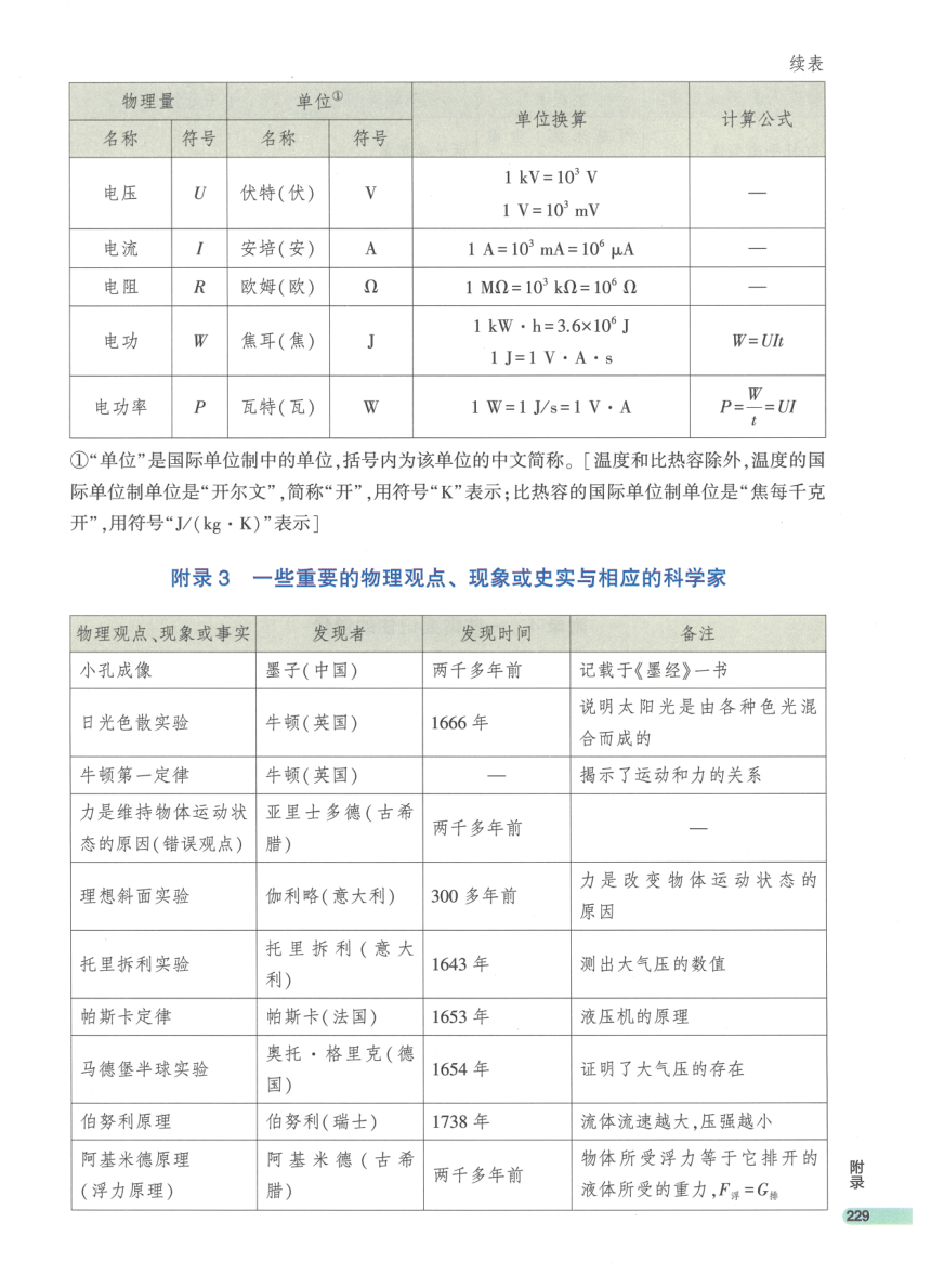 【知识清单】附录1~附录6-2024中考物理总复习-人教版（pdf版）