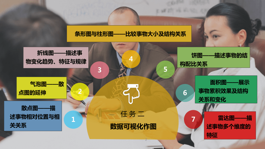 2.2数据可视化作图 课件(共17张PPT)《商务数据分析与应用》（上海交通大学出版社）