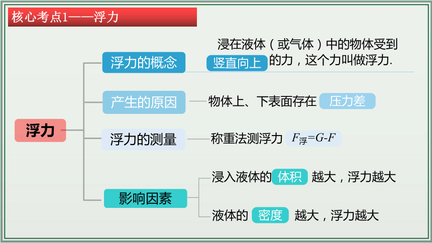 《2024年人教版中考物理一轮复习课件（全国通用）》 主题10：浮力 课件(40页ppt）