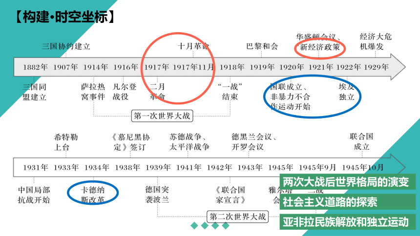 第十单元 两次世界大战与国际秩序、十月革命与社会主义探索课件 (共62张PPT) 2024届高三一轮复习