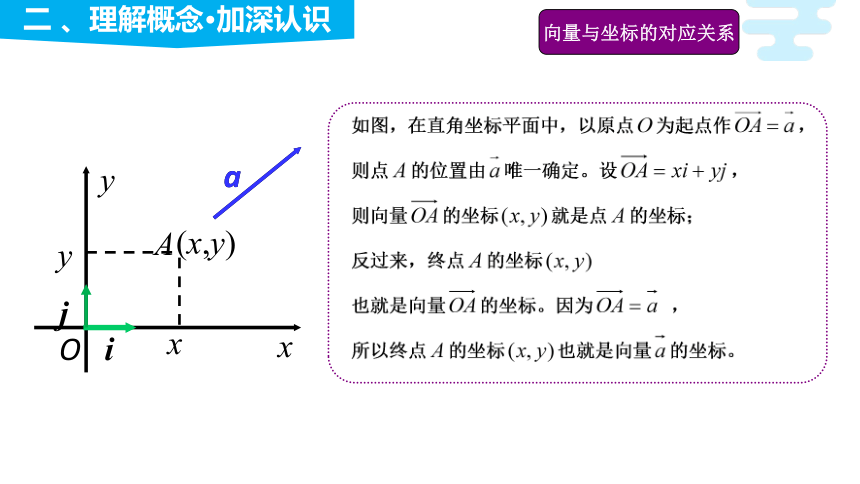 6.3.2~6.3.3平面向量的正交分解及坐标表示与平面向量加、减运算的坐标表示 课件（共17张PPT）