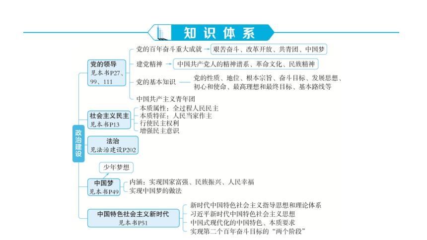 河南省2024年中考道德与法治二轮专题复习课件（19张ppt）：专题二 政治建设