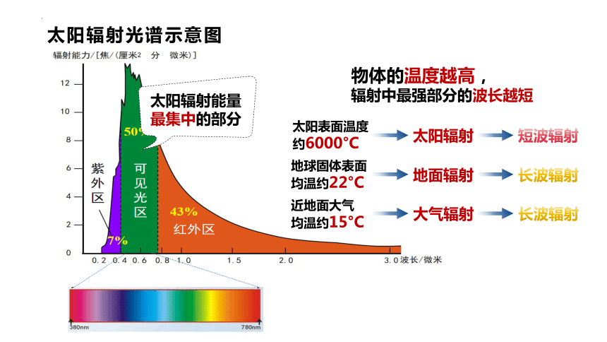 2.3.1 大气的受热过程与热力环流（第1课时）高一地理（中图版2019必修第一册）（22张）