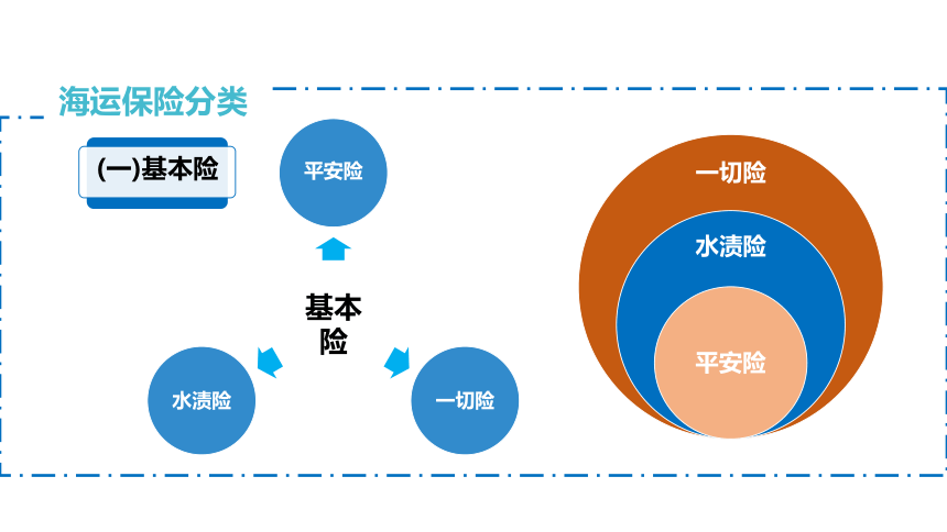 9.2保险条款与险别 课件（共23张PPT）-《外贸单证实务（微课版 第2版）》同步教学（人民邮电版）