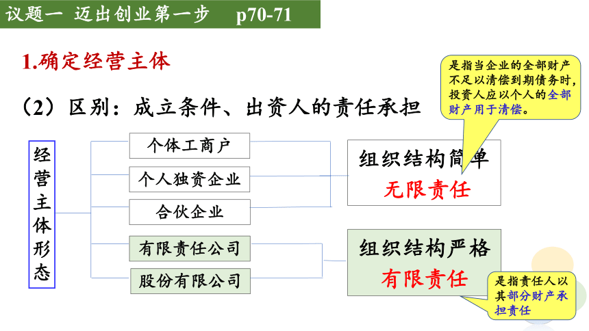 8.1自主创业 公平竞争 课件(共50张PPT+1个内嵌视频)-统编版选择性必修二法律与生活