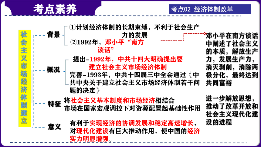 第20讲：中国特色社会主义道路 （2024年中考一轮复习精品专辑）课件