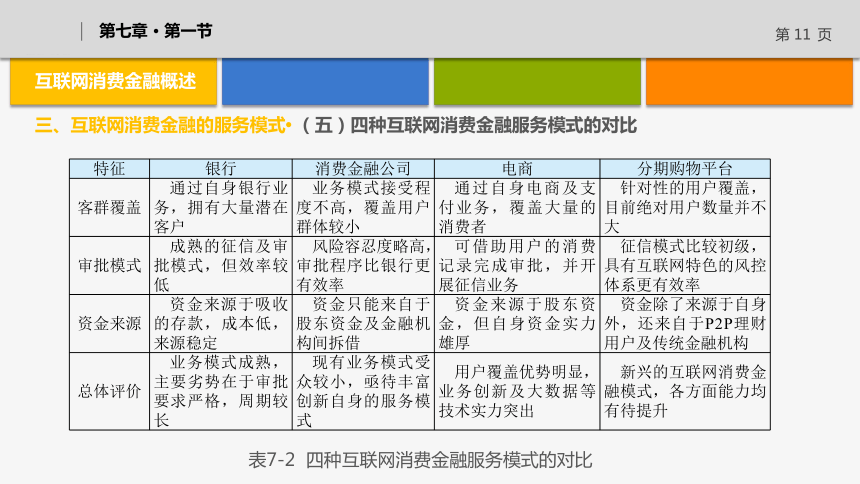 7.1互联网消费金融 课件(共45张PPT)《互联网金融》（上海交通大学出版社）