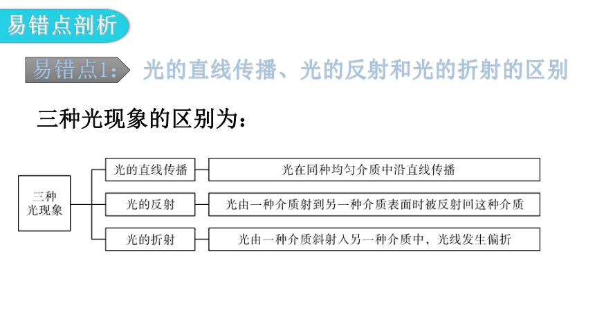 粤教沪科版八年级物理上册第三章《光和眼睛》章末复习教学课件