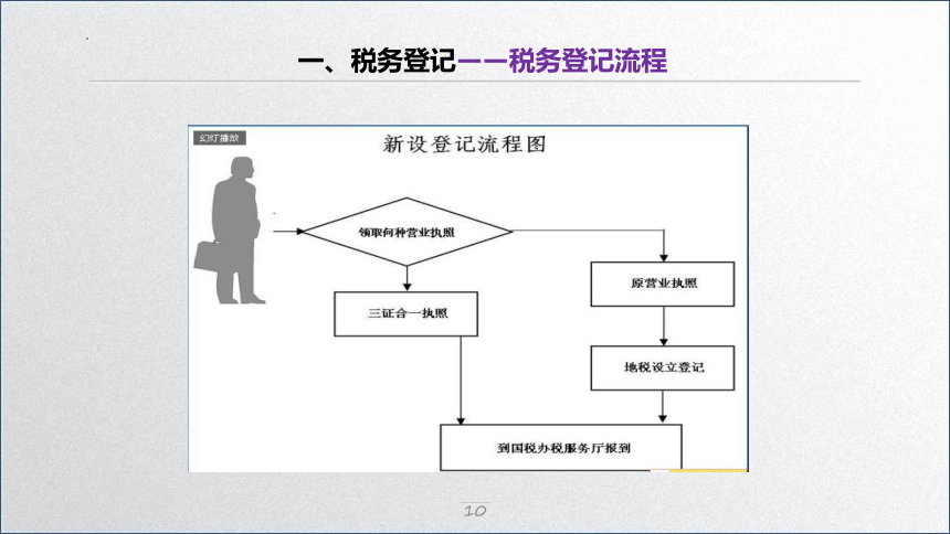 学习任务1.2 税务登记与发票管理 课件(共32张PPT)-《税务会计》同步教学（高教版）