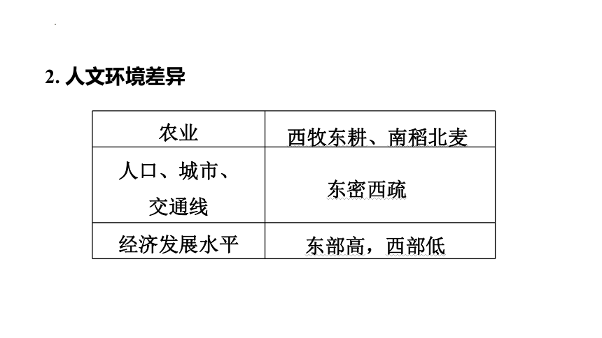 2024年中考地理复习课件( 37张PPT) 第22课时　中国的地理差异