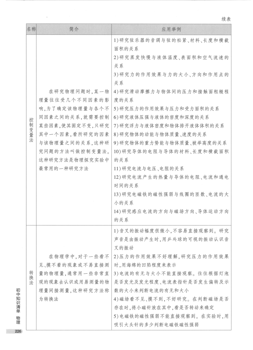 【知识清单】附录1~附录6-2024中考物理总复习-人教版（pdf版）