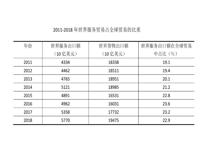 第7章 国际服务贸易 课件(共22张PPT)-《新编国际贸易理论与实务》同步教学（高教版）