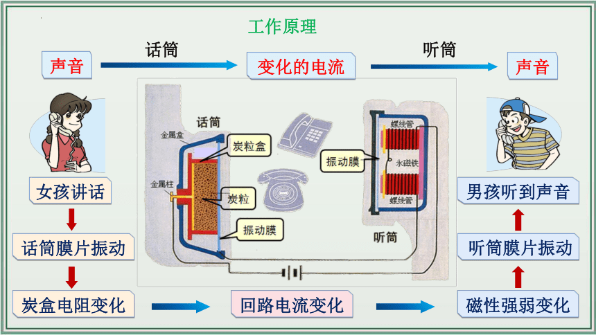 《2024年人教版中考物理一轮复习课件（全国通用）》 主题21：信息的传递 课件（36页ppt）