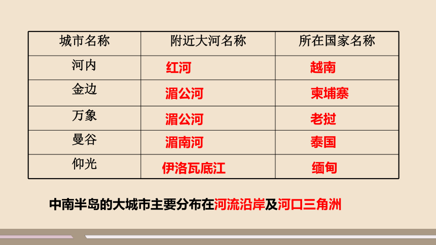 第七章 我们邻近的地区和国家 第二节 东南亚 第2课时 课件