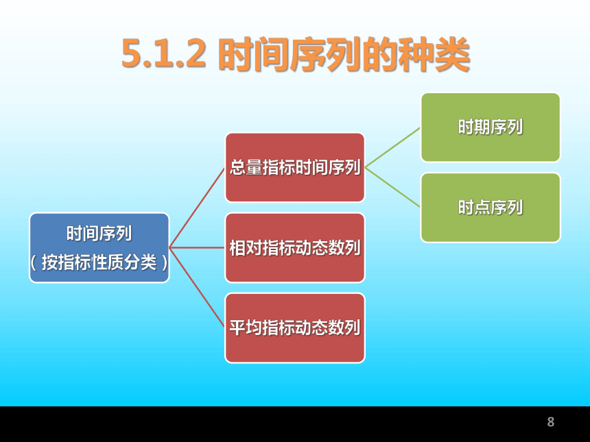 第5章 数据分析—动态分析法   课件(共56张PPT) -《统计学基础与应用》同步教学（高教版）