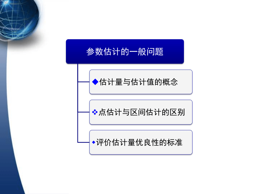 6参数估计  课件(共99张PPT) -《应用统计学（第4版）》同步教学（人民邮电版）