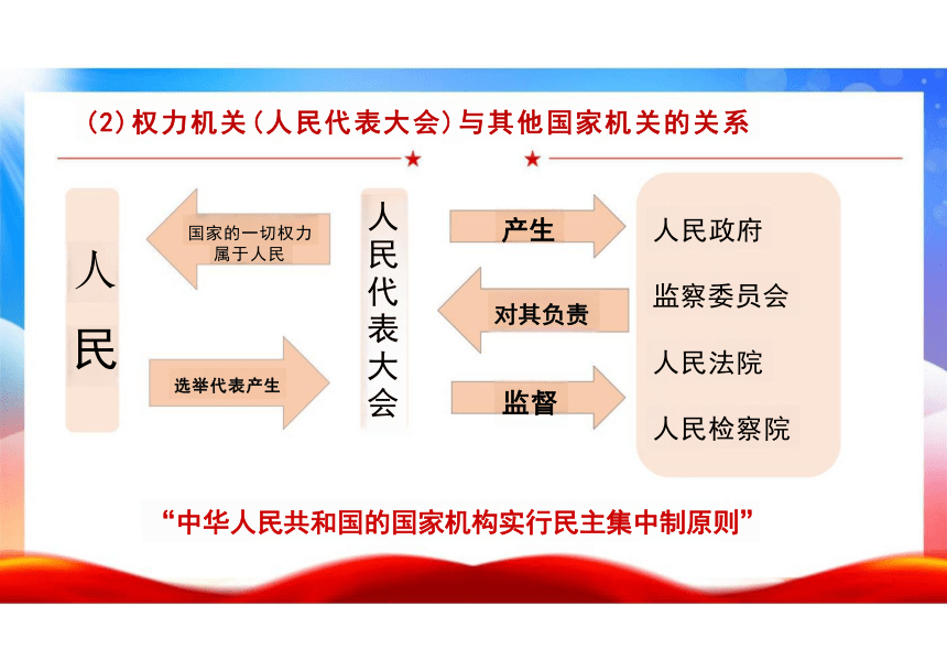 1.2 治国安邦的总章程 课件（22张PPT）