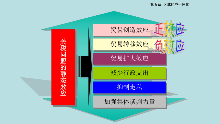 第五章第二节 区域经济一体化的 课件(共22张PPT)-《国际贸易理论与政策》同步教学（高教版 第二版）