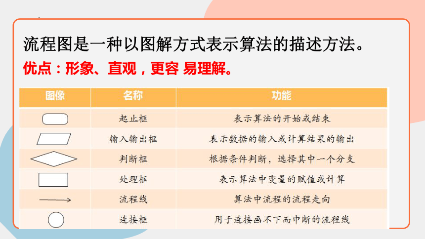 第11课 算法的表示 课件(共15张PPT) 浙教版（2020）初中信息技术七年级下册