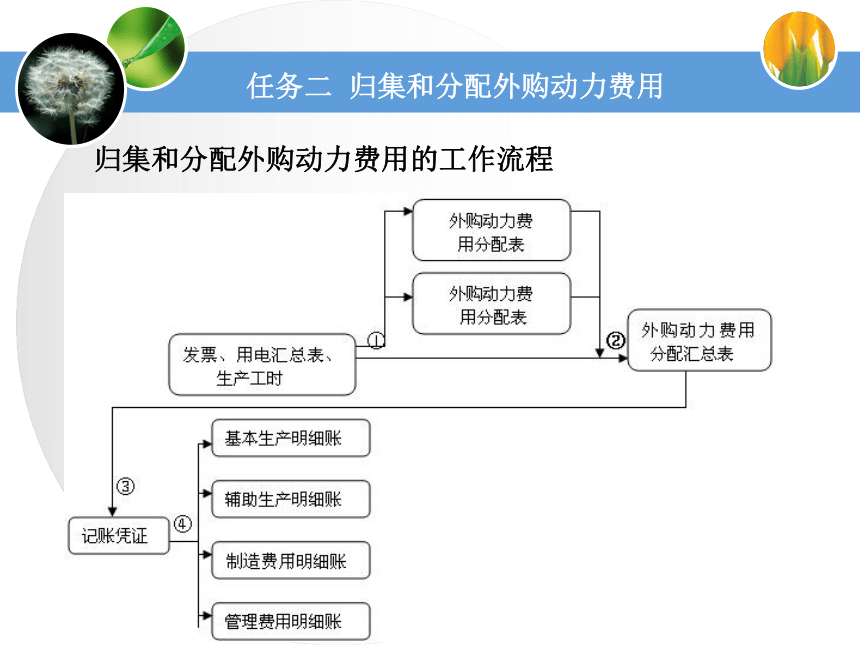 第二单元费用要素的核算 课件(共37张PPT)《成本业务核算》（中国财政经济出版社）