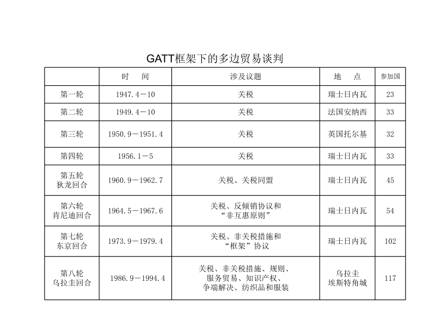 第5章 世界贸易组织 课件(共39张PPT)-《新编国际贸易理论与实务》同步教学（高教版）