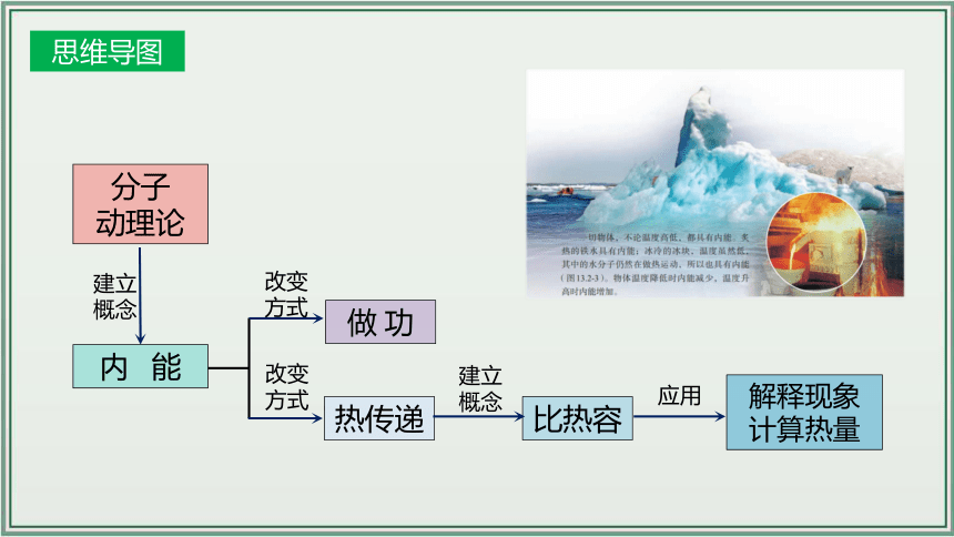 《2024年人教版中考物理一轮复习课件（全国通用）》 主题13：内能 课件（36页ppt）