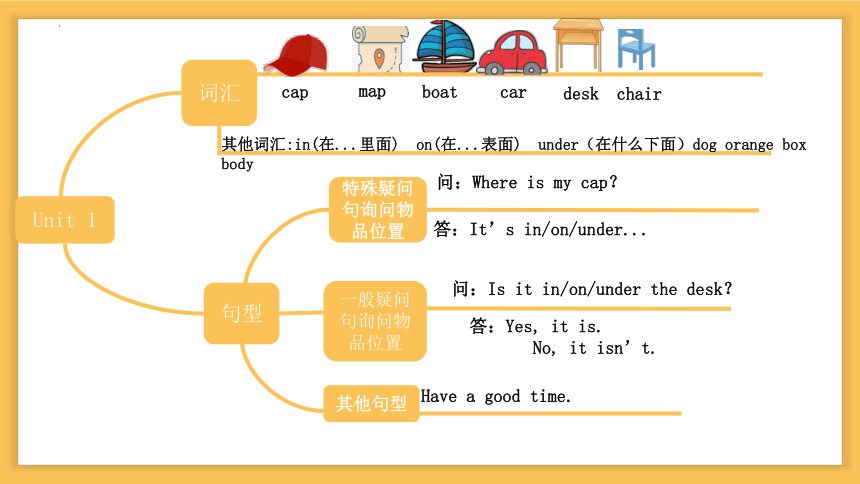 Unit4 Where is my car 复习课件(共33张PPT)