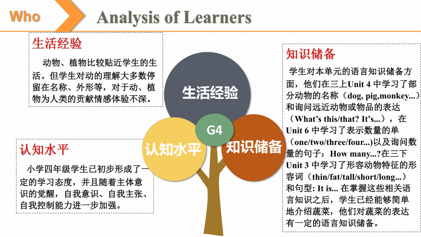 Unit 4 At the farm Part A let’s talk and learn 说课课件(共27张PPT)