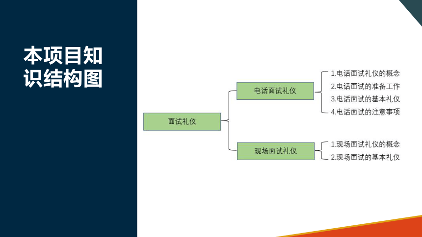 项目十二 面试礼仪 课件(共20张PPT)-《商务沟通与礼仪》同步教学（北京出版社）