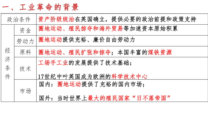 第五单元 工业革命与马克思主义的诞生 课件(共17张PPT) 统编版中外历史纲要下