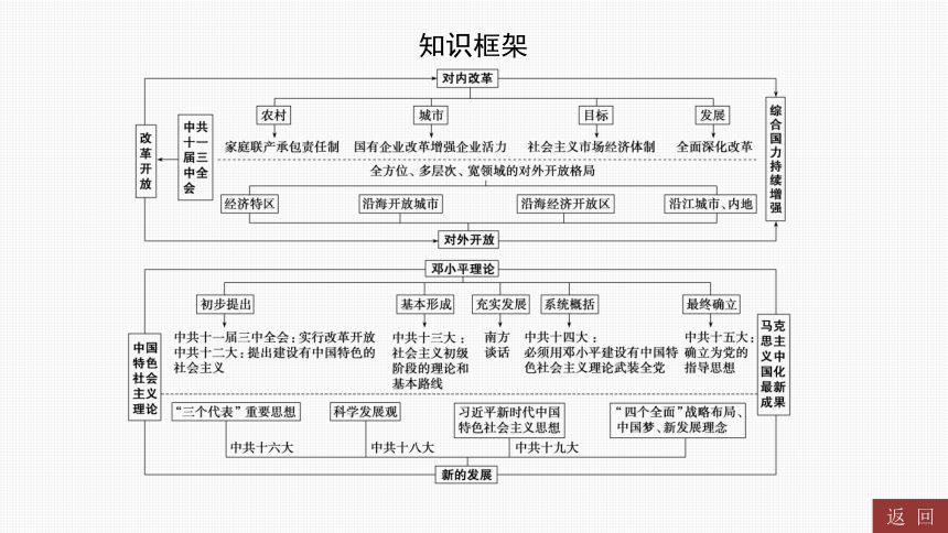 2024年中考历史一轮复习：中国现代史3 中国特色社会主义道路（45张ppt）