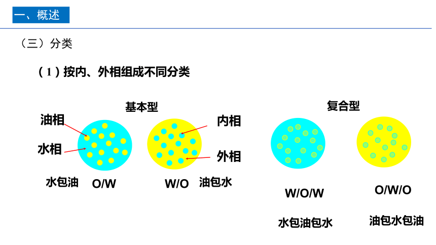 2.10乳浊液型液体制剂的概述 课件(共25张PPT)-《药剂学》同步教学（人民卫生出版社）