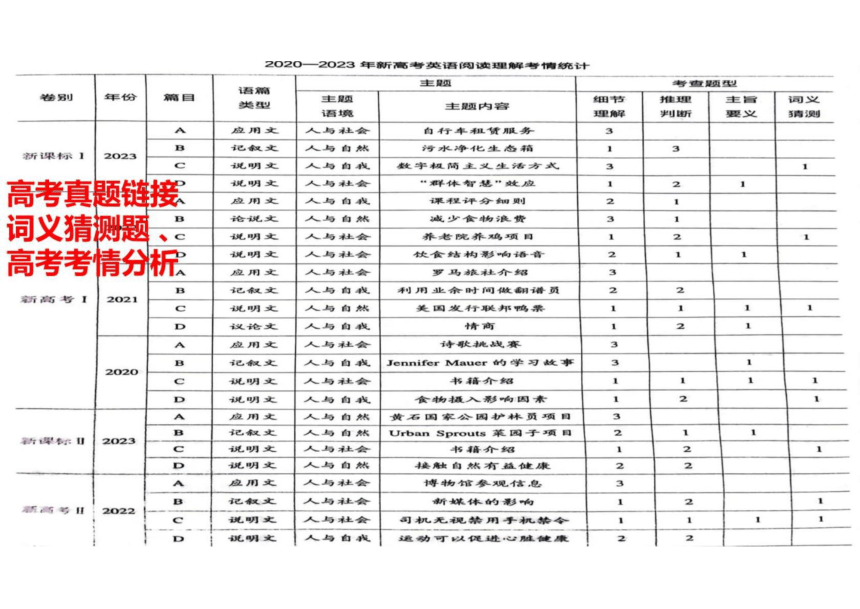 -2024届高考英语二轮复习专题阅读理解+词义猜测课件(共27张PPT)