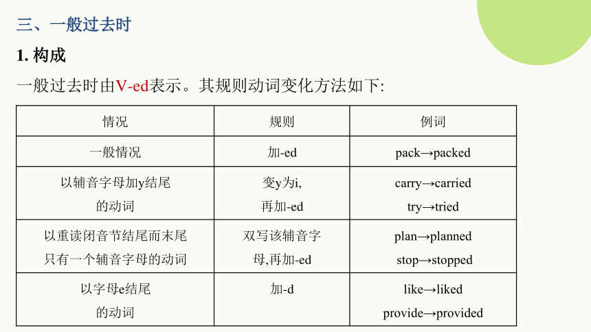 高考英语谓语动词的时态、语态精讲精练课件