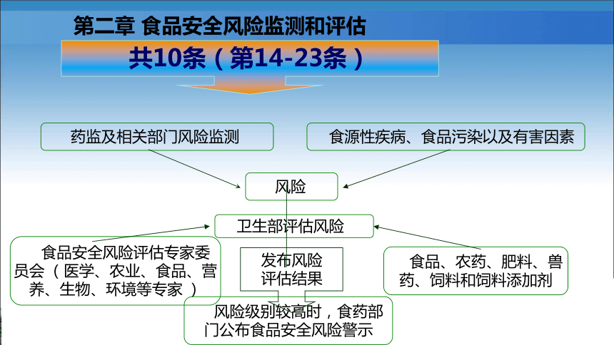 6.2.3新食品安全法解读 课件(共44张PPT)- 《食品安全与控制第五版》同步教学（大连理工版）