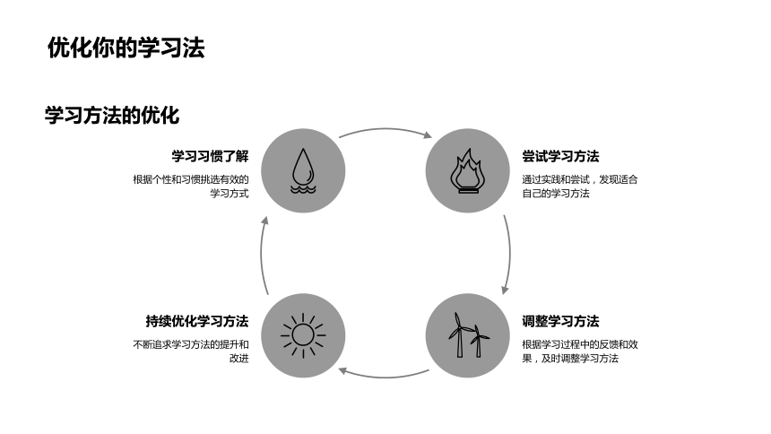 【学习方法主题班会】学习方法与效率提升（课件）