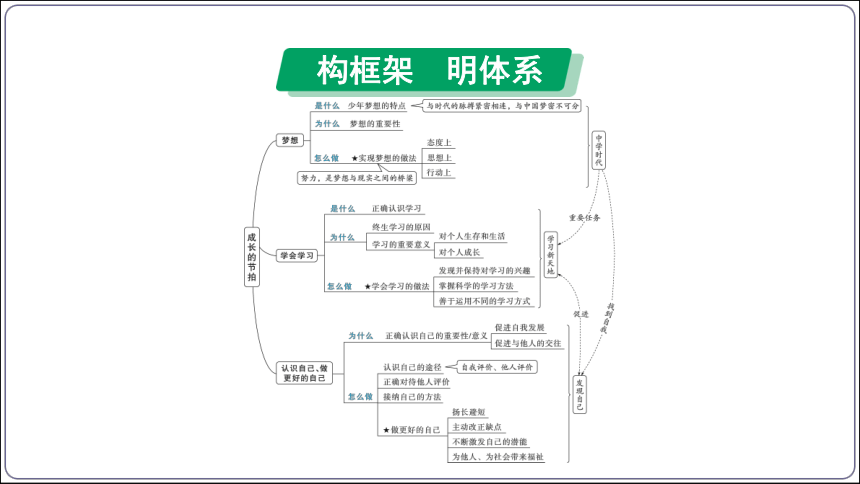 28【2024中考道法一轮复习分册精讲】 七(上) 1单元 成长的节拍课件(共36张PPT)