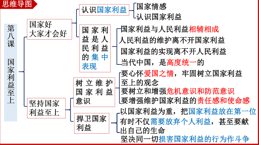 八年级上册第四单元  维护国家利益 复习课件(共55张PPT)-2024年中考道德与法治一轮复习