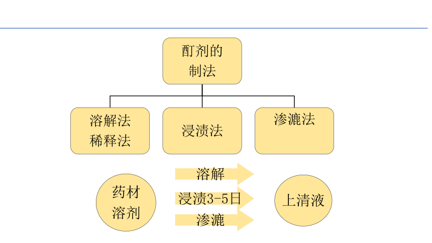 3.8酒剂与酊剂 课件(共12张PPT)-《药剂学》同步教学（人民卫生出版社）