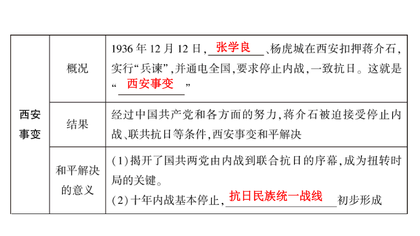 2024年中考历史一轮复习：中国近代史5 中华民族的抗日战争（32张ppt）
