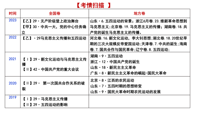 第17讲 五四运动与中国共产党成立  课件(共21张PPT)--2024届高三统编版（2019）必修中外历史纲要上一轮复习