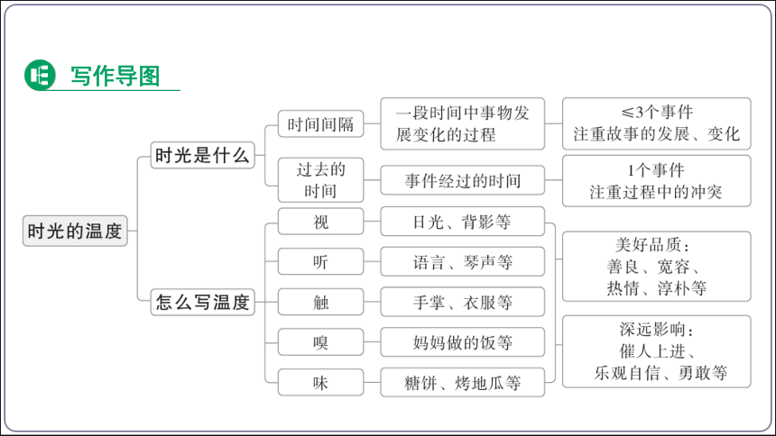 2024中考作文预测题导练20：时光的温度  课件(共17张PPT)