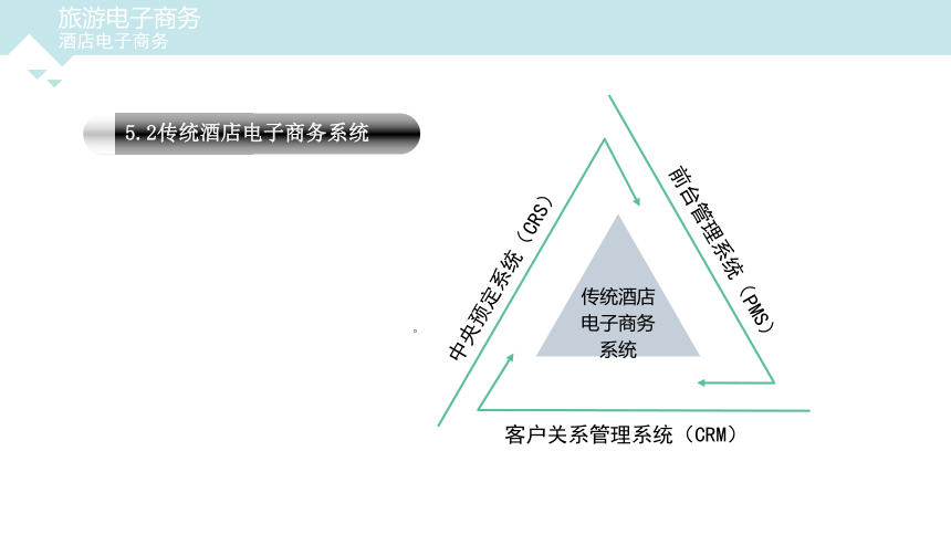 第五章  酒店电子商务 课件(共40张PPT)- 《旅游电子商务》同步教学（重庆大学版）