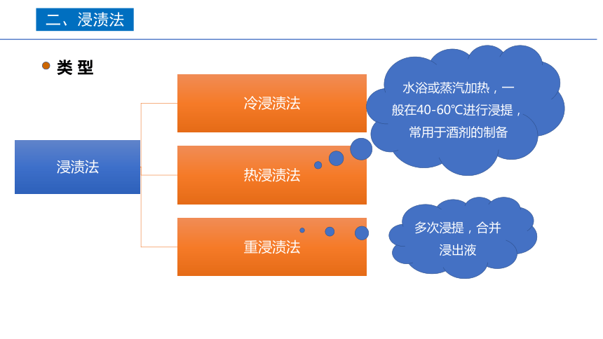 3.3煎煮法和浸渍法 课件(共26张PPT)《药剂学》同步教学（人民卫生出版社）