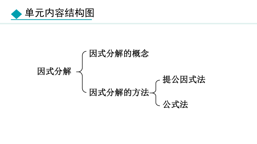 冀教版数学七年级下册11.1 因式分解 课件（共20张PPT)