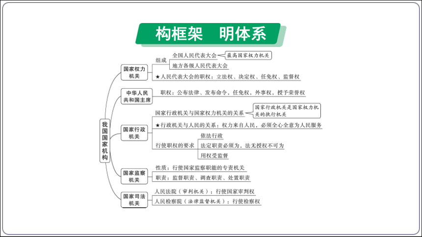 25【2024中考道法一轮复习分册精讲】 八(下) 3单元  6课 我国国家机构课件(共40张PPT)