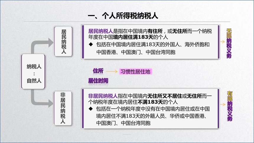 学习任务6.1 个人所得税纳税人、征税范围和税率 课件(共30张PPT)-《税务会计》同步教学（高教版）