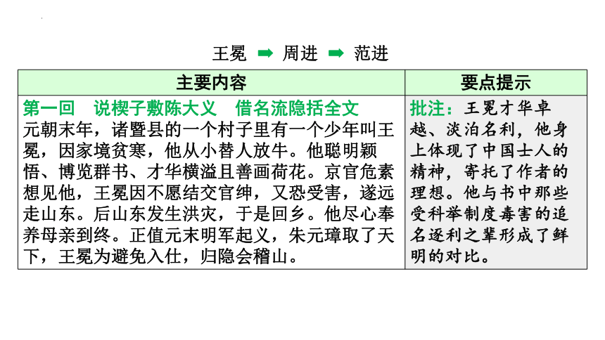2024年广东省中考语文二轮复习：名著导读《儒林外史》课件(共189张PPT)